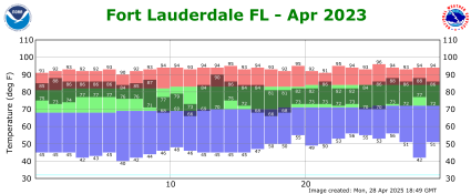 April temp 2023