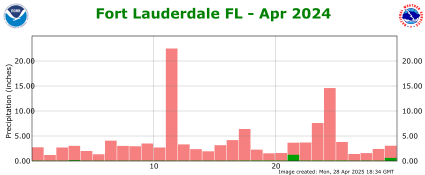 April rainfall 2024