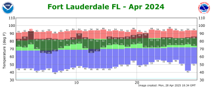 April temp 2024