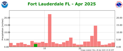 April rainfall 2025