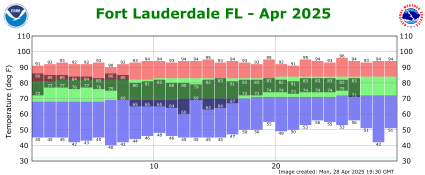 April temp 2025