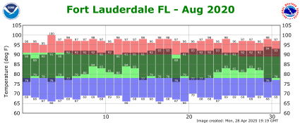 August temp 2020