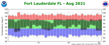 August temp 2021