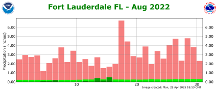 August rainfall 2022