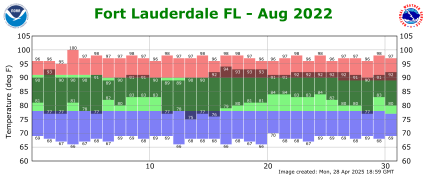 August temp 2022