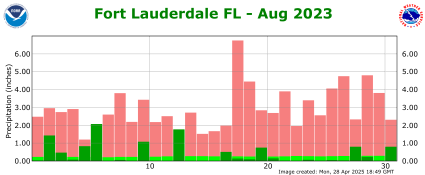August rainfall 2023