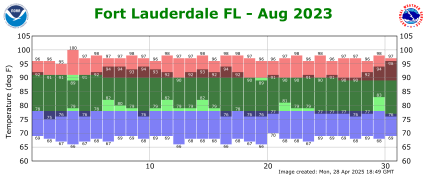 August temp 2023