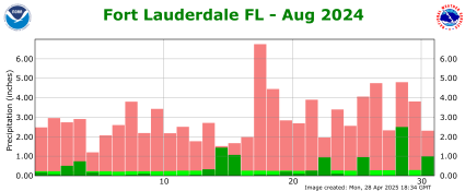 August rainfall 2024