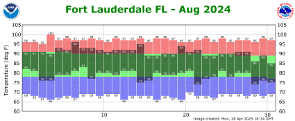 August temp 2024