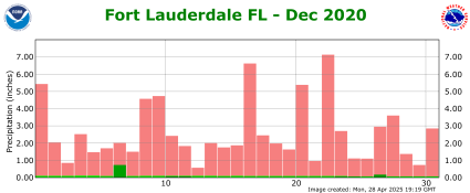December rainfall 2021