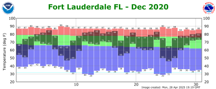 December temp 2021