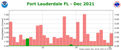 December rainfall 2022