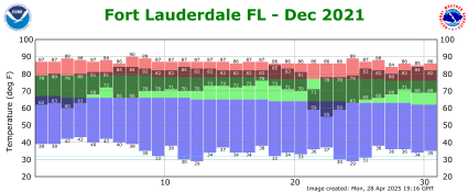 December temp 2022