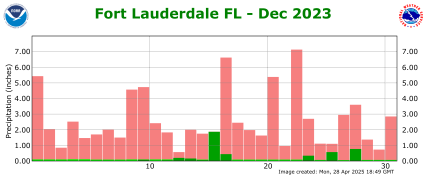 December rainfall 2023