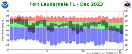 December temp 2023