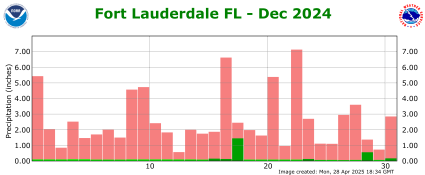 December rainfall 2024