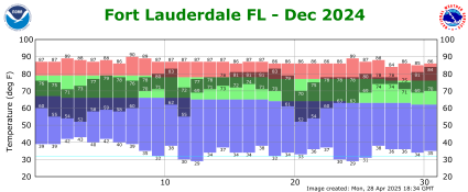 December temp 2024