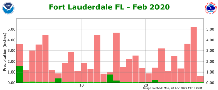 February rainfall 2020
