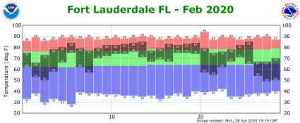 February temp 2020