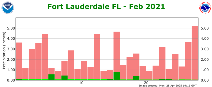 February rainfall 2021