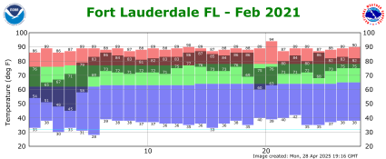 February temp 2021