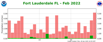 February rainfall 2022