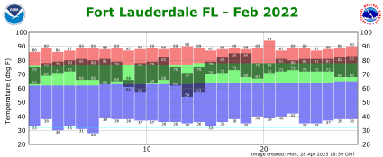 February temp 2022