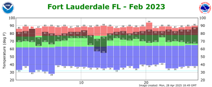 February temp 2023