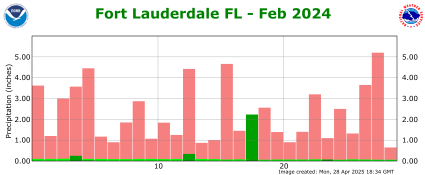 February rainfall 2024