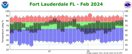 February temp 2024