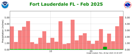 February rainfall 2025