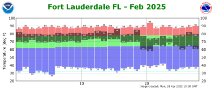 February temp 2025