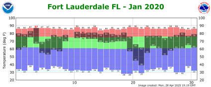 January temp 2020