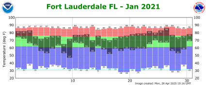January temp 2021