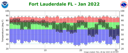 January temp 2022