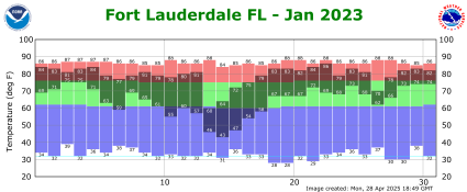 January temp 2023
