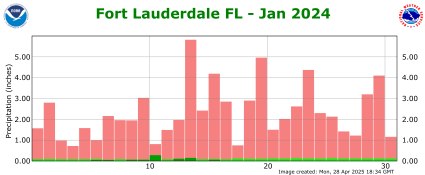 January rainfall 2024