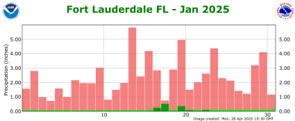 January rainfall 2025