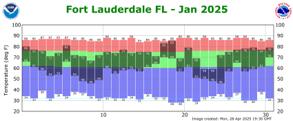 January temp 2025