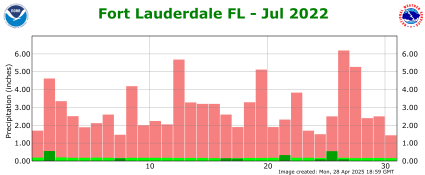 July rainfall 2022