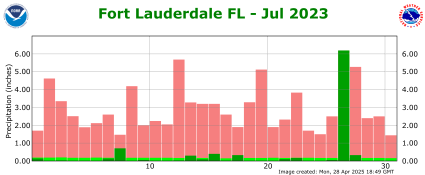 July rainfall 2023