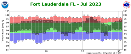 July temp 2023