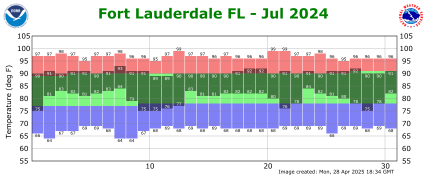 July temp 2024
