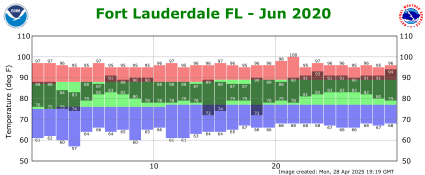 June temp 2020