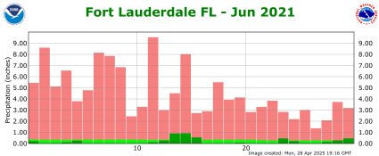 June rainfall 2021