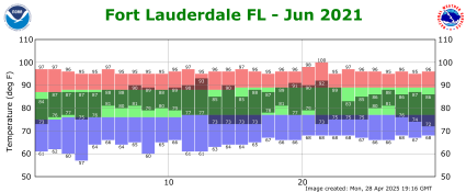 June temp 2021