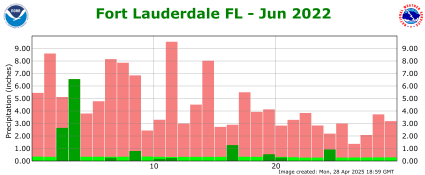 June rainfall 2022