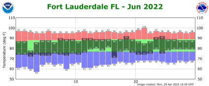 June temp 2022