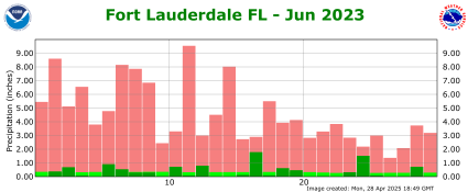 June rainfall 2023