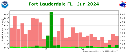 June rainfall 2024